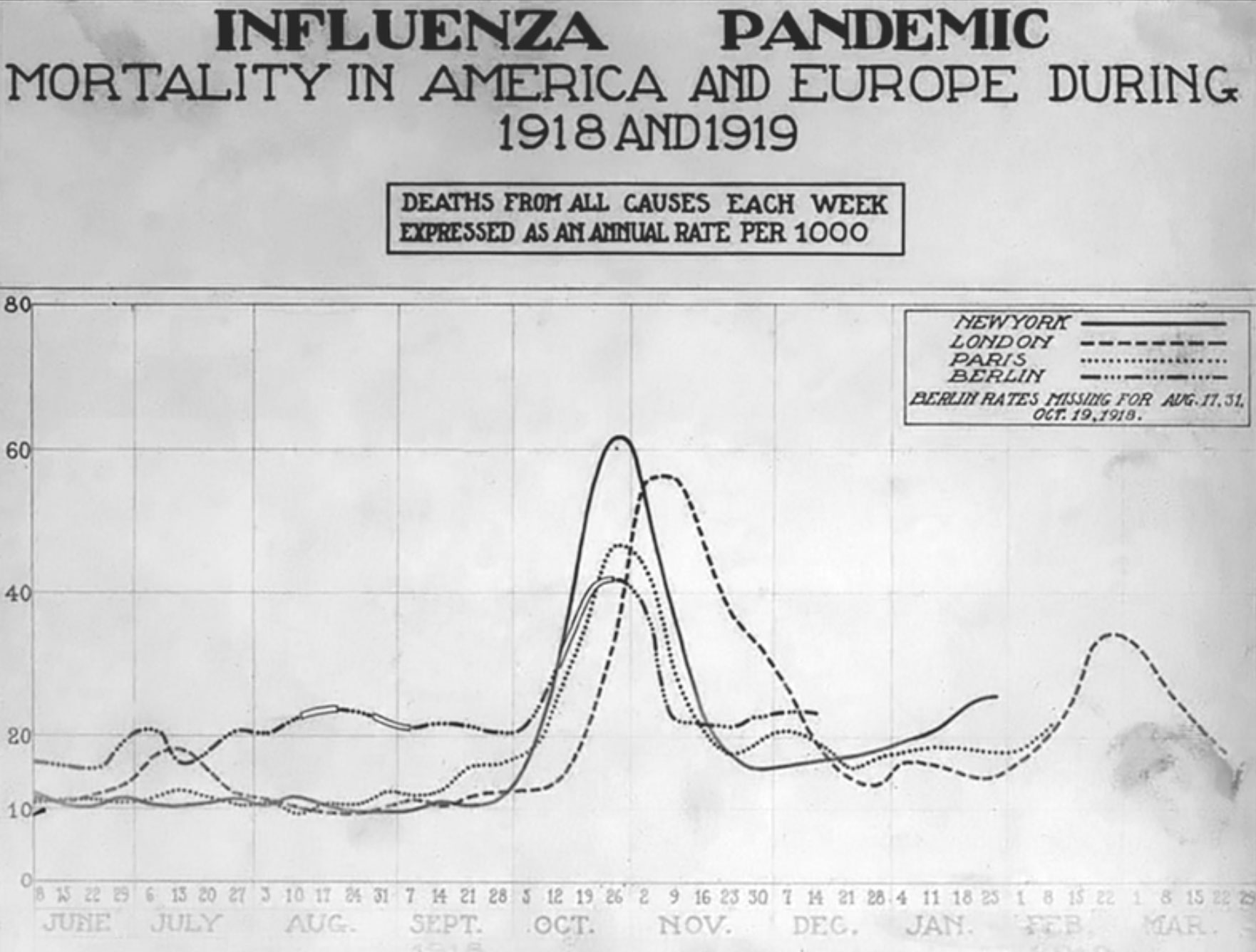 Graph of Pandemic